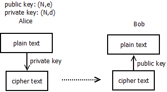 非对称加密示意