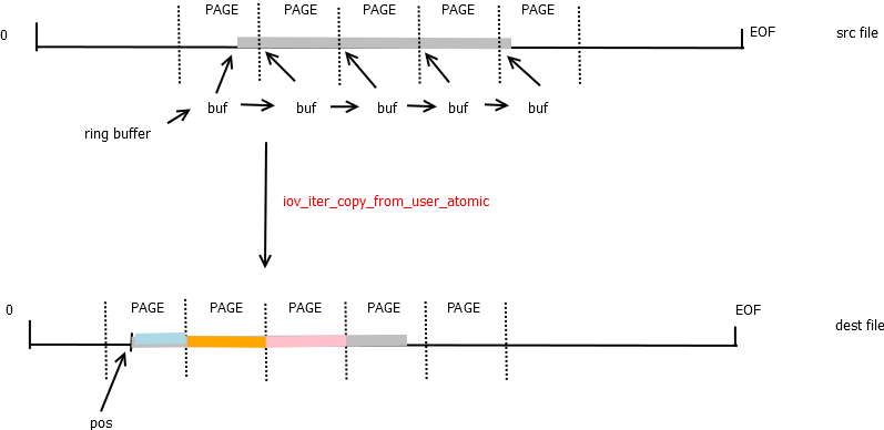 iov_iter_copy_from_user_atomic