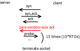 zero-window-size机制